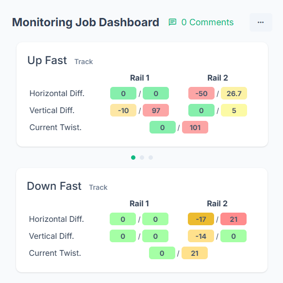 Dashboard showing rail monitoring session measurements